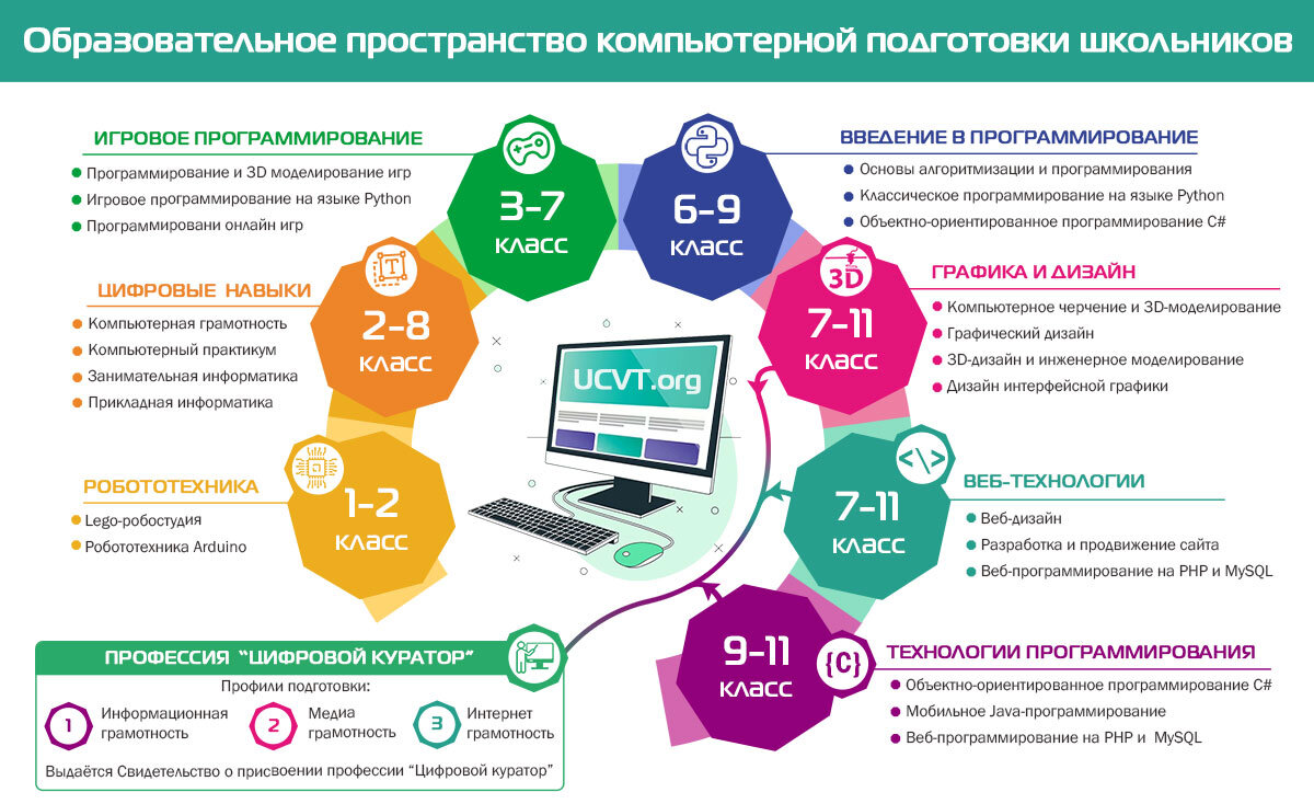 Образовательный маршрут будущего инженера | Дополнительное образование |  Дзен