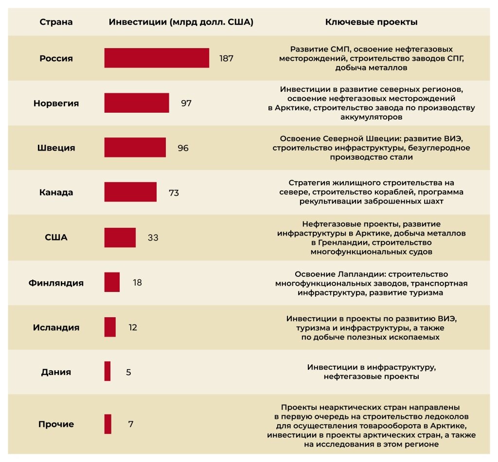    Оценка планируемых инвестиций без учета военных расходов