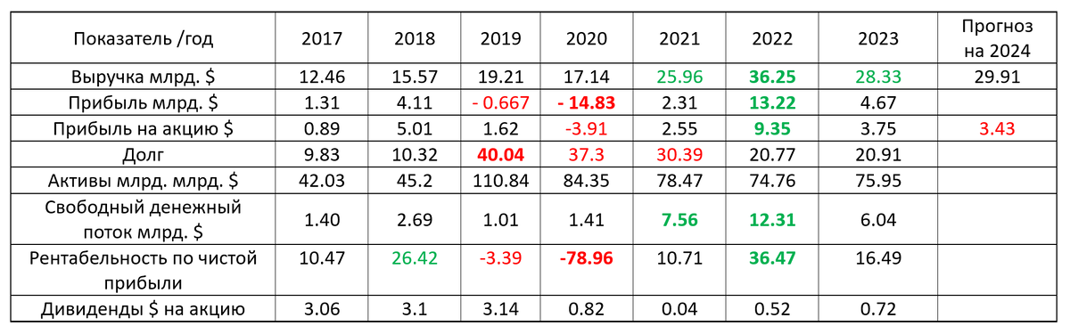 Финансовые показатели Occidental Petroleum Corp
