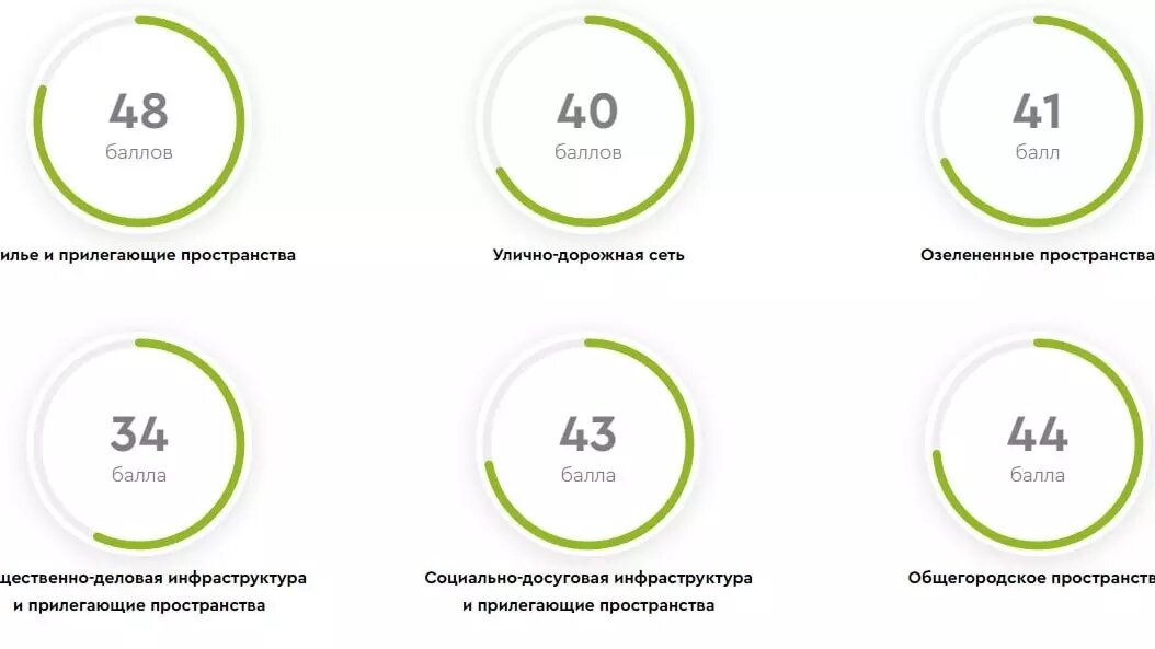 Чиновники составили рейтинг комфорта на основе «дофронтовой» методики 2019 года. Фото: Минстрой РФ