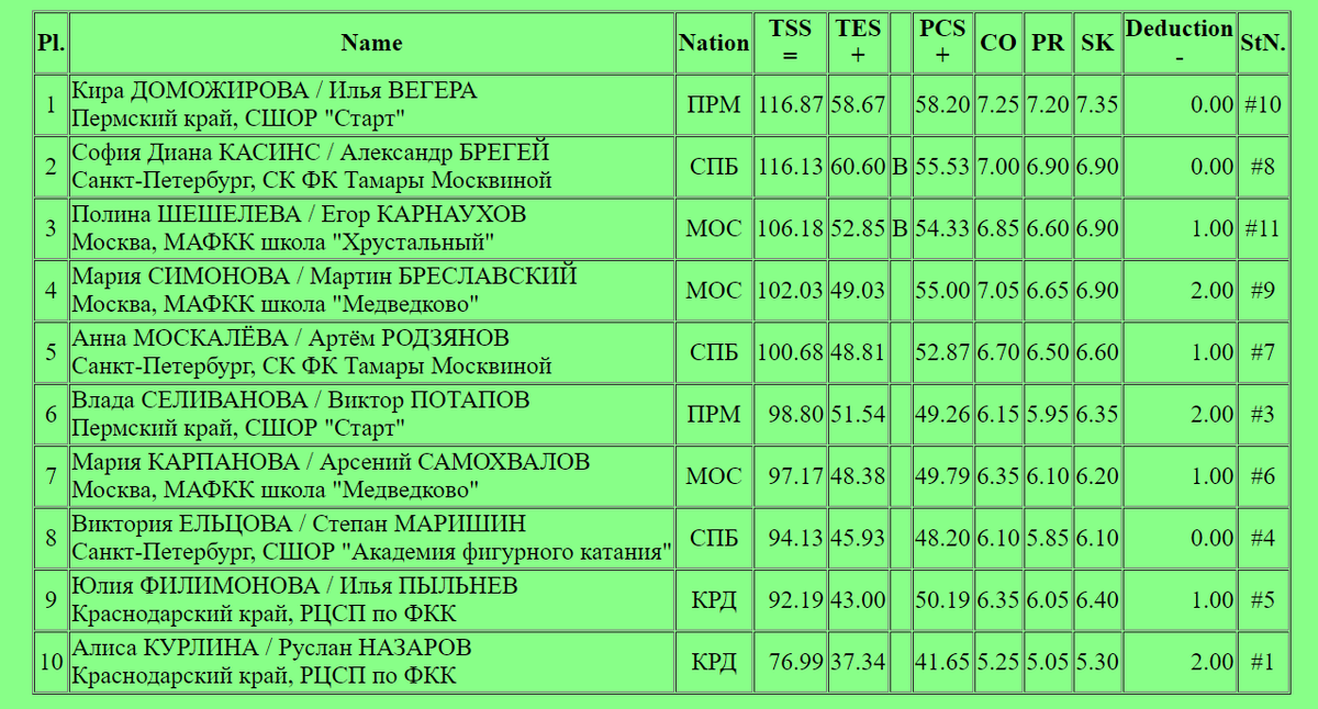 Ixora результаты 2024