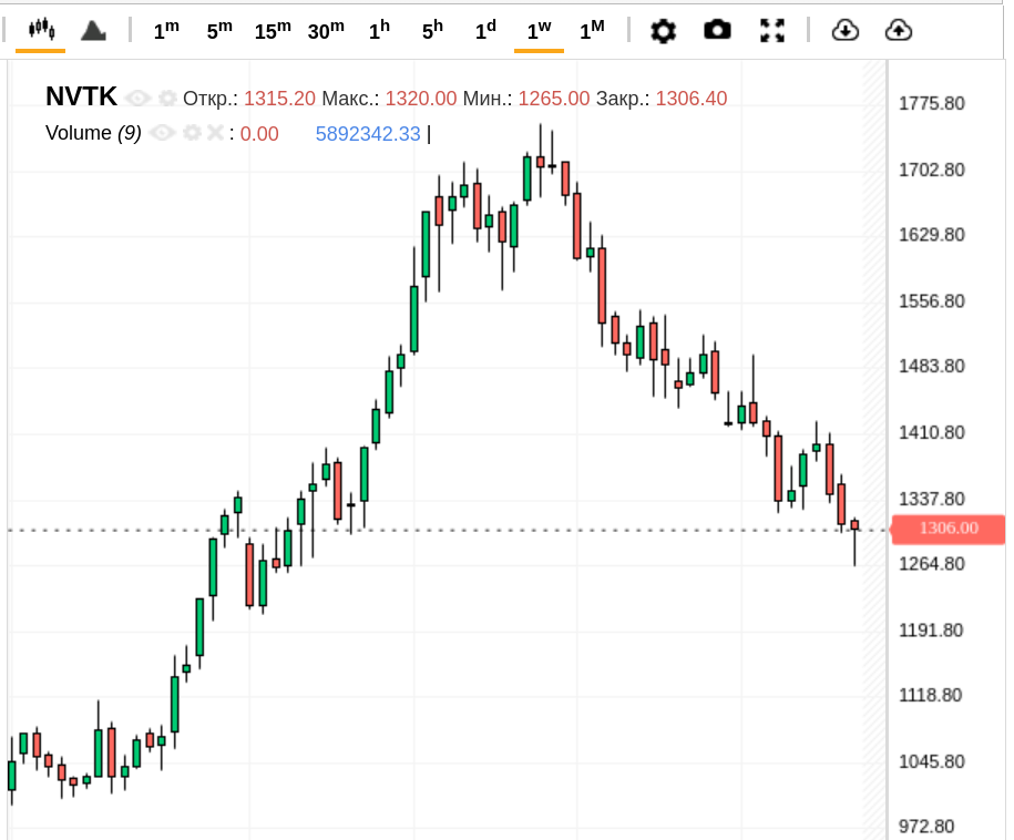 Новатэк. Недельный график