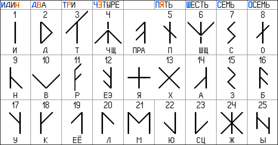 Древнеславянские руны - черты и резы. 