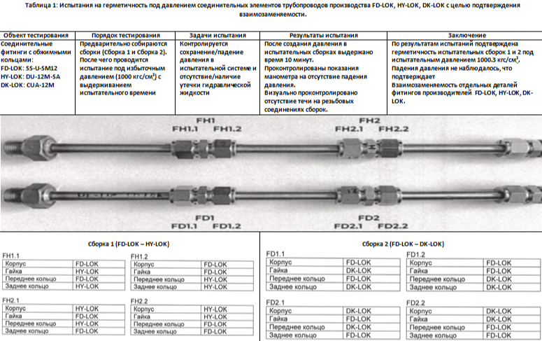 Таблица 1. Уникальное испытание фитингов FD-LOK на взаимозаменяемость с представителями других брендов.