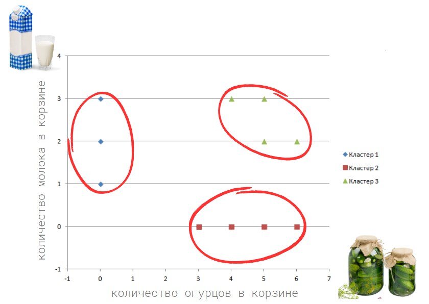 Каждая точка отображает один чек. На осях отложено количество товаров в каждом чеке.