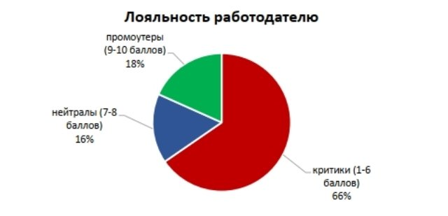 Что собой представляет лояльность сотрудников и как ее повысить