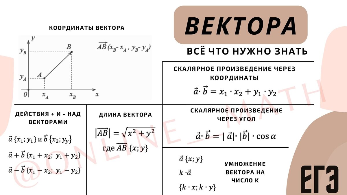 №2 ЕГЭ ПРОФИЛЬ: ВСЕ ЗАДАНИЯ НА ВЕКТОРА, КОТОРЫЕ МОГУТ ПОПАСТЬСЯ НА ЭКЗАМЕНЕ  2024 | МАТЕМАТИКА ОГЭ/ЕГЭ | Анастасия Роганова | Дзен