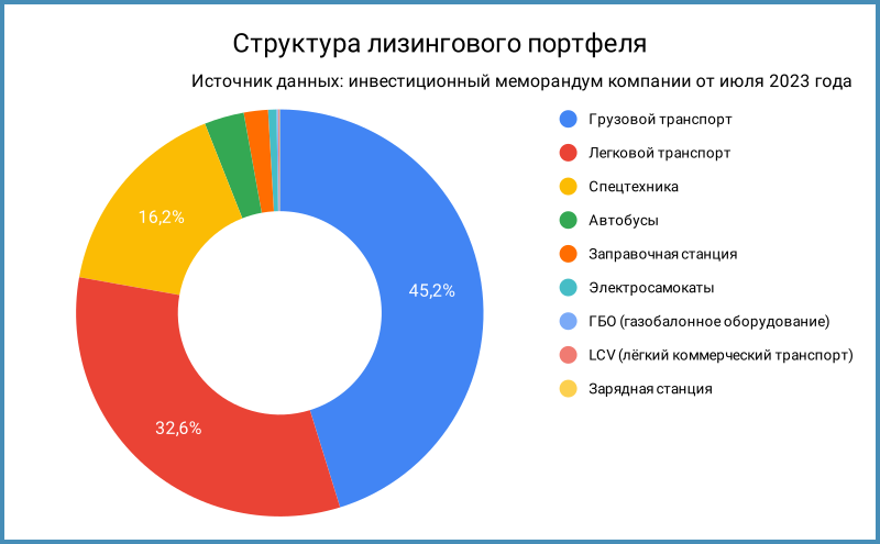 Структура лизингового портфеля по данным инвестиционного меморандума компании от июля 2023 года.