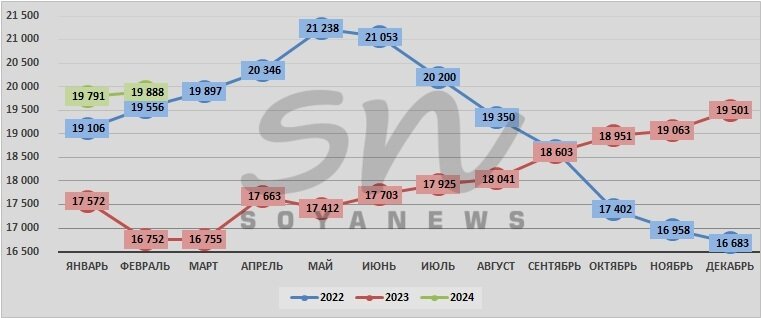 Источник: SoyaNews, данные ЕМИСС