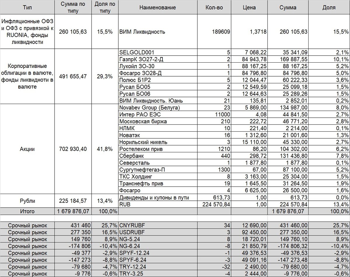Портфель на миллион на 31.03.24. Время осторожных инвестиций и мелких ...
