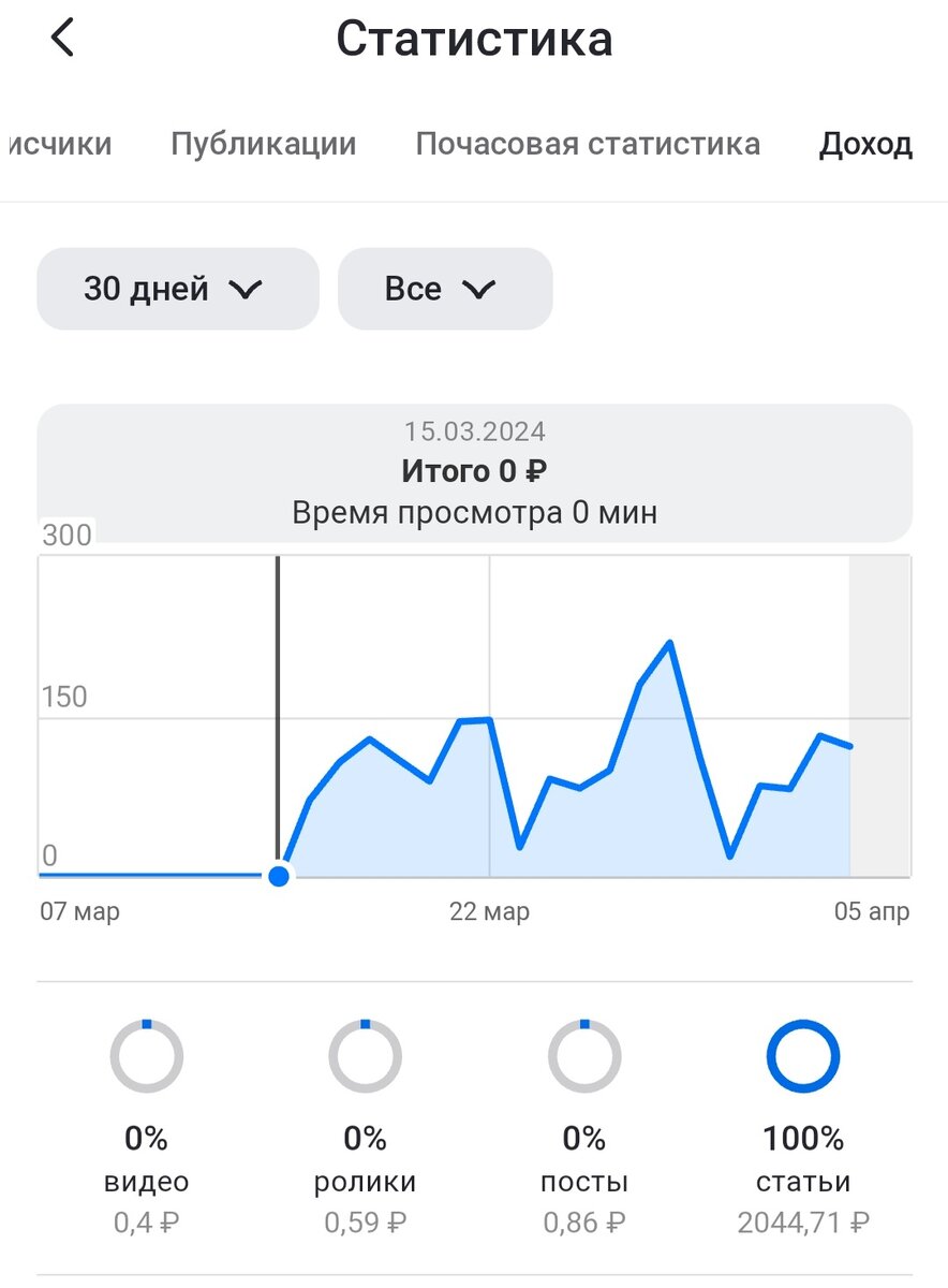 Больше всего заработка принесли, конечно же, статьи