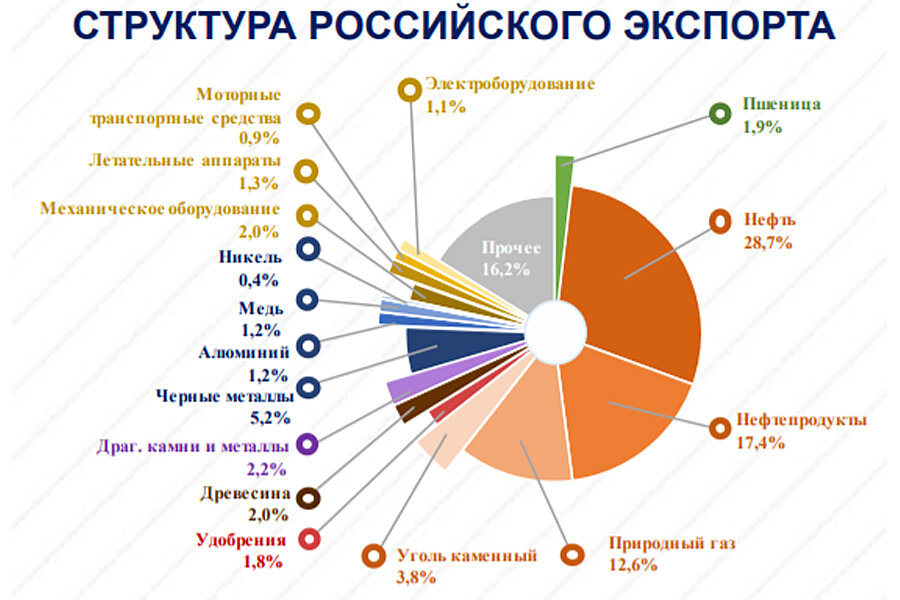 Структура российского экспорта.