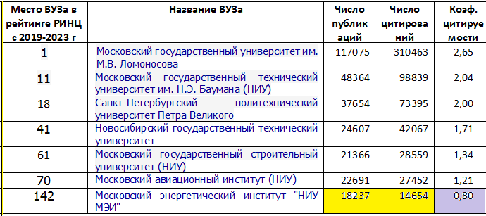 Таблица составлена по данным РИНЦ на 8 апреля 2024г.