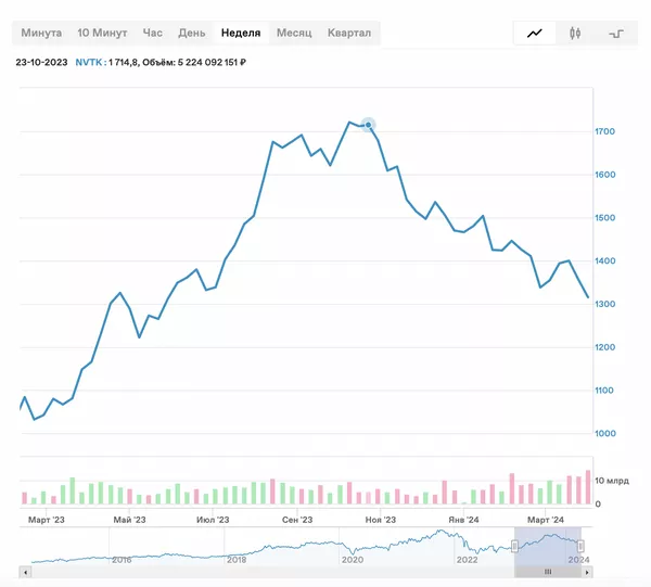 © скриншот, Московская биржа График котировок акций NVTK, пик - 23 октября 2023 года на уровне в 1714,8 руб. за акцию