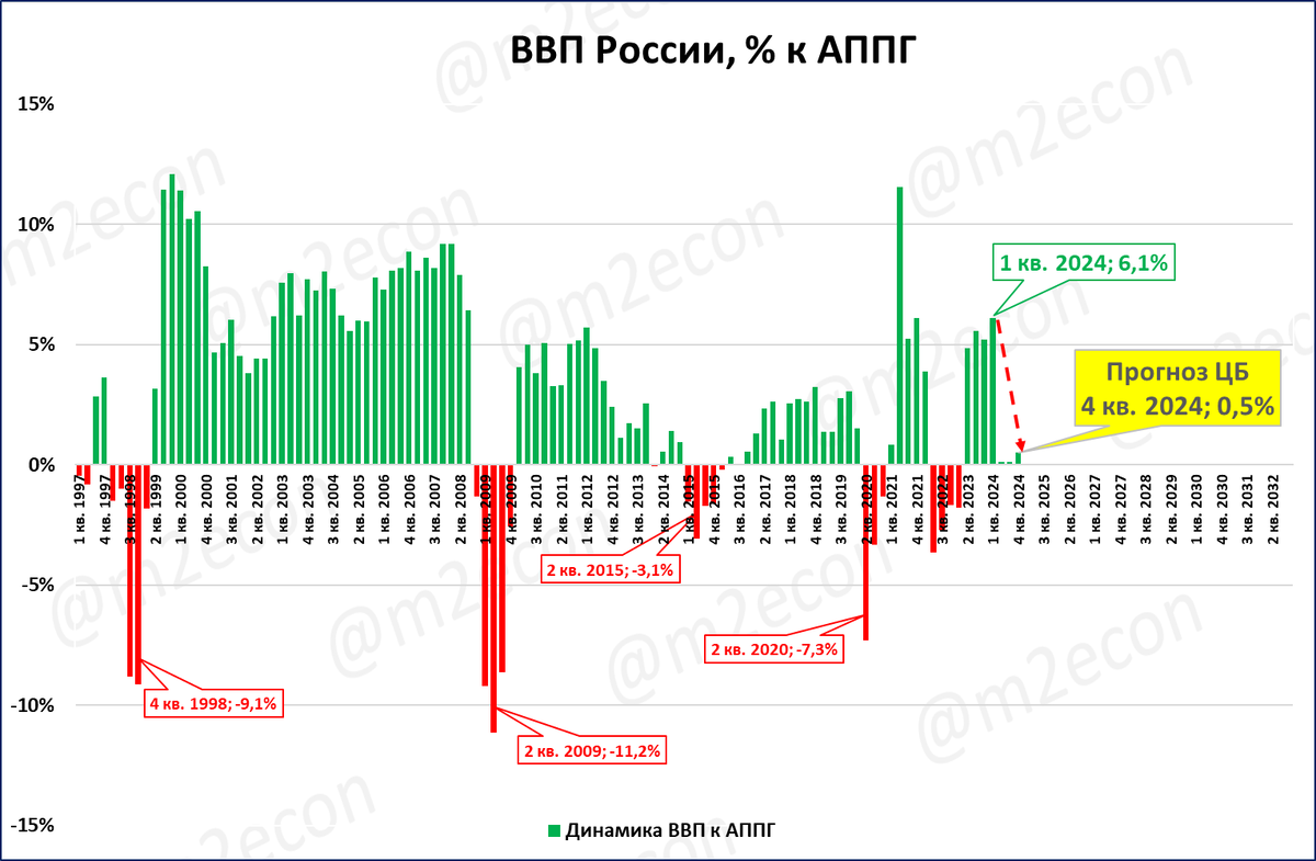 Что новые данные Росстата и Минэка за февраль говорят о прогнозе ЦБ? По этому прогнозу рост ВВП во 2-4 кварталах 2024 года должен обнулиться.-2