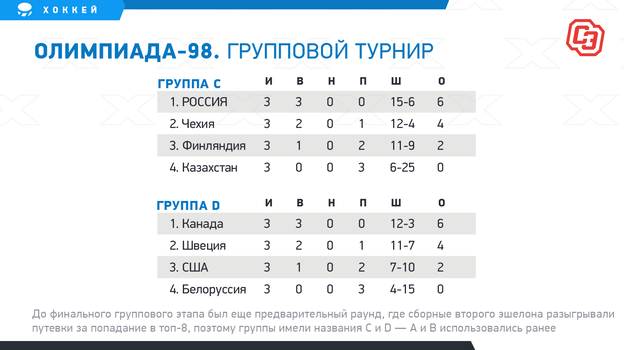 Олимпиада-98. Плей-офф. Фото «СЭ»