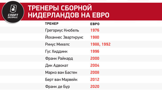 Форма сборной нидерландов 1998. Заявка сборной нидерландов на евро 2024. Заявка сборной нидерландов. Фк севилья 2007. Состав сборной голландии на евро 2024.