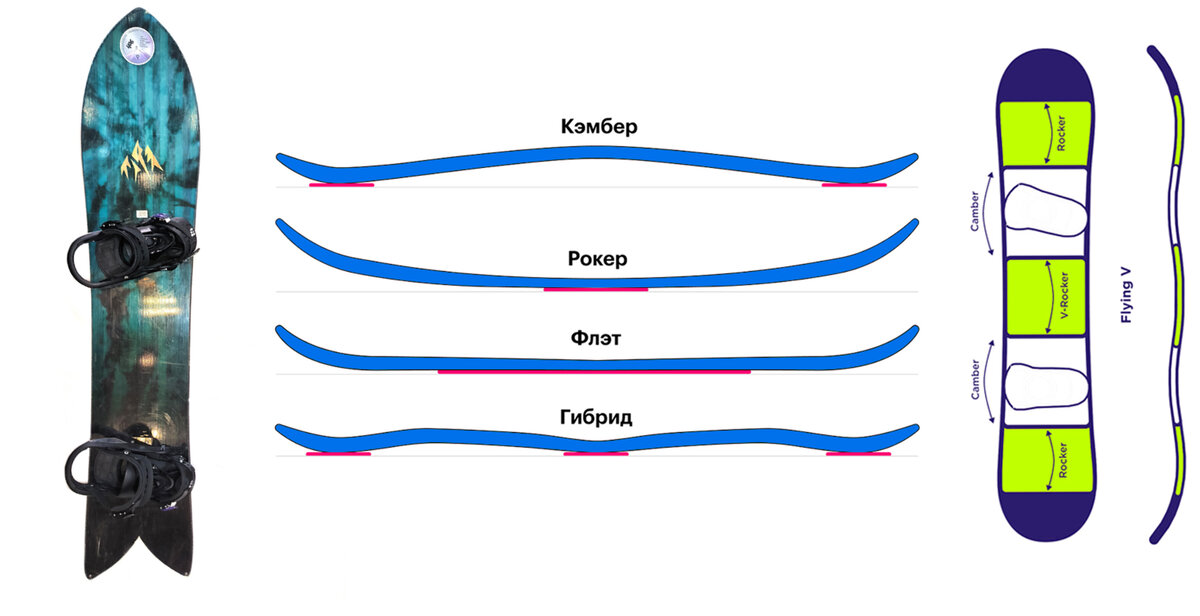 Разберемся? 
Прогиб — важная характеристика сноуборда. Прогиб доски – это стиль катания, скорость, удобство.
Сразу оговоримся – победителей здесь нет, мнения расходятся и вам придется путем проб и ошибок выбрать свой снаряд.

Первые сноуборды — это копии серфинговых досок – хвост и нос приподняты, а основа плоская.

Кембер (camber [ˈkæmbə] - выпуклость) – классический прогиб. 
Смотрим на сноуборд сбоку. Сразу видно что посередине между креплениями есть дуга – отсутствует контакт с трассой. Две точки соприкосновения со склоном находятся у носа и хвоста – сюда и приходится основной вес райдера.
Классический прогиб – маневренность и стабильность на скоростях. Точные повороты. Край борда прилегает к склону по всей длине – хорошая устойчивость. Для новичков классика требовательна, но и результат радует правильной техникой.

Рокер (rocker) обратный прогиб.
Еще говорят - обратный кембер.
Доска изогнута дугой. Центр снаряда плотно стоит на склоне , а края заметно приподняты. Компания К2 сделала ставку на данный вид доски и первая анонсировала ее на рынке. 
С таким видом прогиба легче поворачивать, можно выполнять вращения не боясь поймать кант. Но доска менее стабильна на больших скоростях. Рокер отлично показал себя в пухляке – нос и хвост всплывают в свежем снеге. Обучение на таком снаряде пройдет легче.

Флэт (flat) плоский, нулевой прогиб.
Сноуборд полностью контактирует со склоном. Хвост и нос приподняты.
В результате – цепкая закантовка, повороты и маневренность легче. Но ещё раз напоминаем – пробуйте и выберите что вам лучше.


Гибриды – комбинированные прогибы
Camber-Rocker-Camber, Flying-V, Rocker-Camber-Rocker, Rocker-Camber и еще десятки названий.
Здесь полёт фантазии производителя и можно окончательно запутать райдера.
Разные прогибы доски уже дали рождение более нескольким десяткам названий.
Комбинируя кембер и рокер бренды экспериментируют и изготавливают модели с разными стилями катания.

Flying V (V-Rocker)
Два кембера – хорошее сцепление на укатанной трассе и даже льду. Отмечены отличные характеристике маневренности. Доска также не тонет в пухляке.

Directional Flying V, powder rocker —прогиб для фрирайда. 
