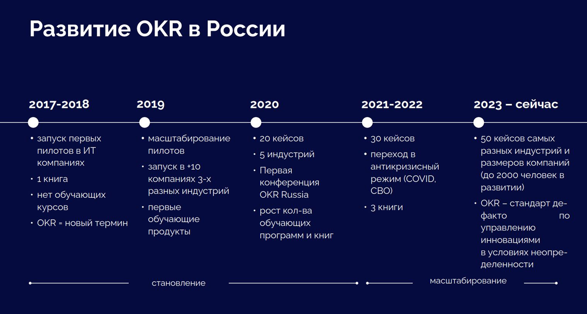 Источник: профессор бизнес-практики Школы управления СКОЛКОВО Павел Алферов и  эксперт по Адаптивной стратегии и OKR Константин Хохрин - из материала "Тренды OKR в России и мире: реализация стратегии и рост в условиях неопределенности" (апрель 2024).