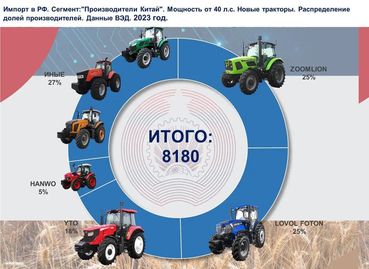 Структура импорта тракторов из Китая и распределение долей | ГлавПахарь |  Дзен