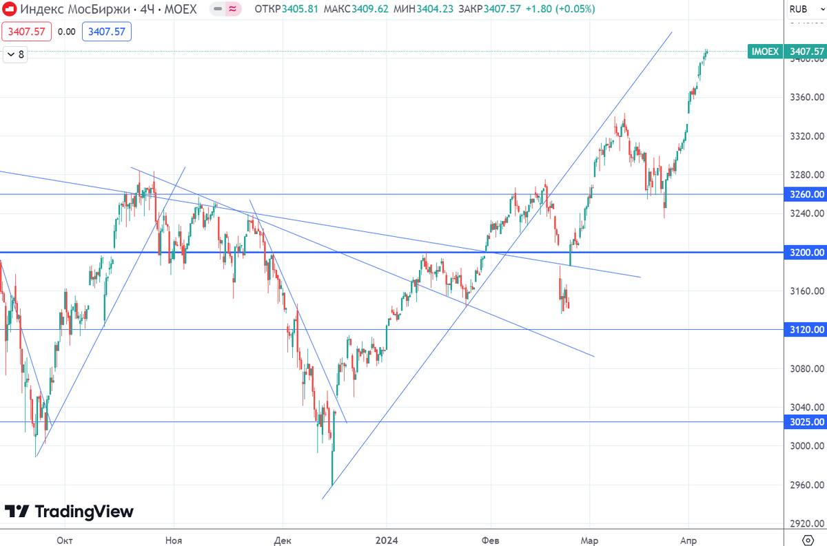 График (H4) индекса ММВБ