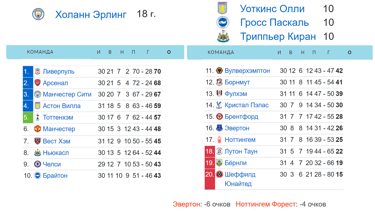 Чемпионат Англии (АПЛ) 31 тур. Результаты, расписание, таблица. | Алекс  Спортивный * Футбол | Дзен