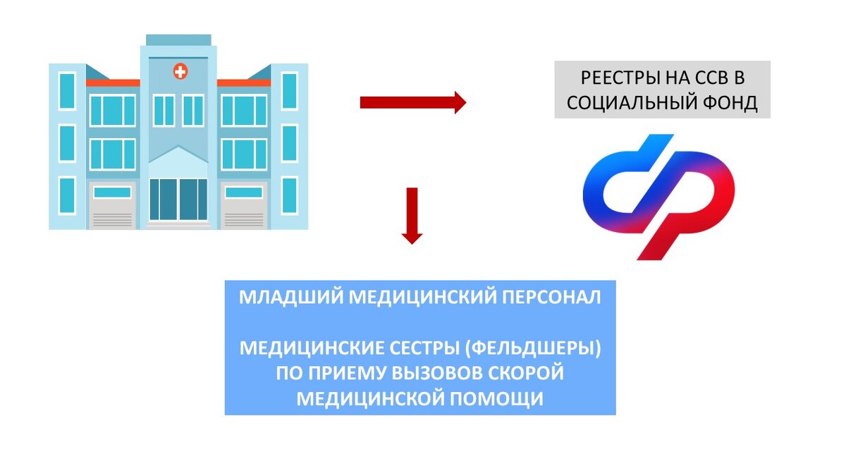 Младший медперсонал, медсестры (фельдшеры) по приему вызовов скорой помощи  исключены из получателей ССВ с 1 марта 2024 года? | Медицинский юрист  Алексей Панов | Дзен