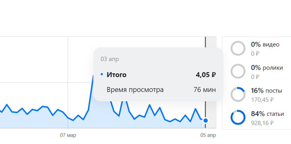 вот такой доход за один отдельно взятый день