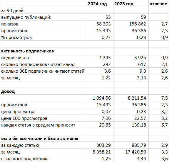 Вот такая статистика от любителя всё посчитать и разложить в таблицах )))