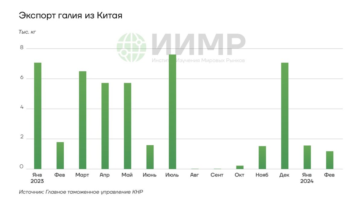 Экспорт галлия из Китая