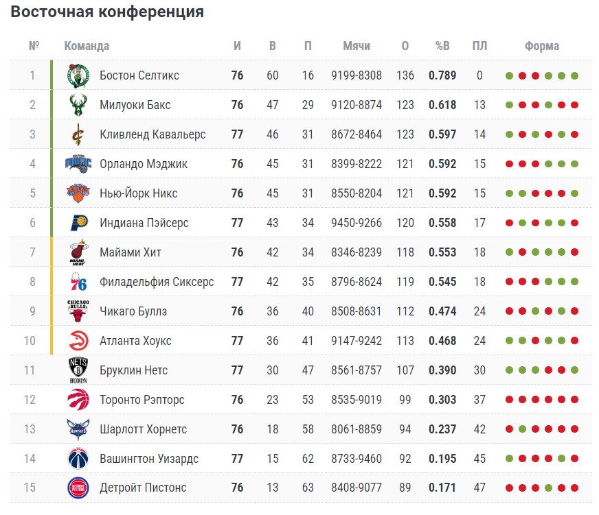 Турнирная таблица плей офф на сегодня