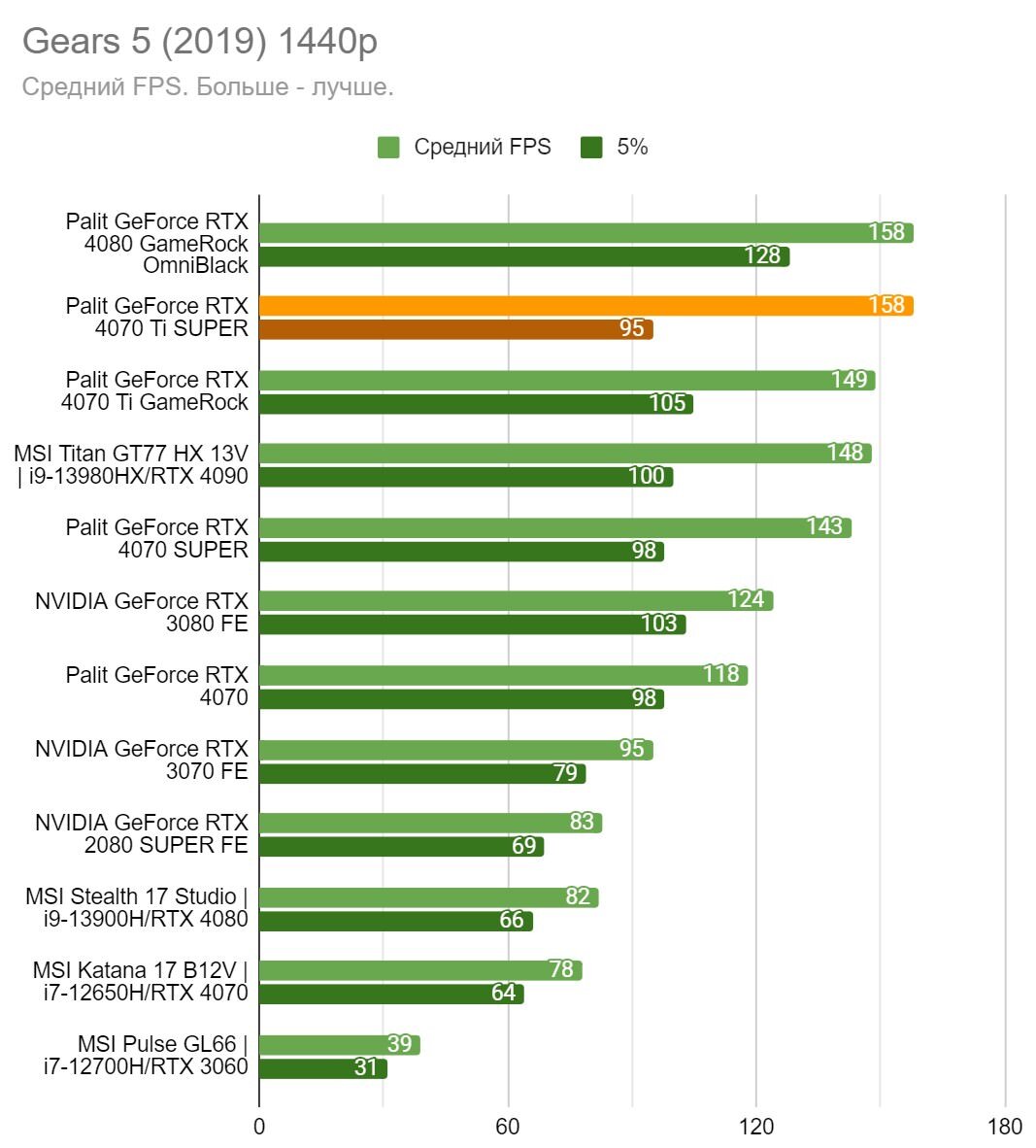 Лучший апгрейд в истории? Обзор GeForce RTX 4070 Ti SUPER | VK Play | Дзен