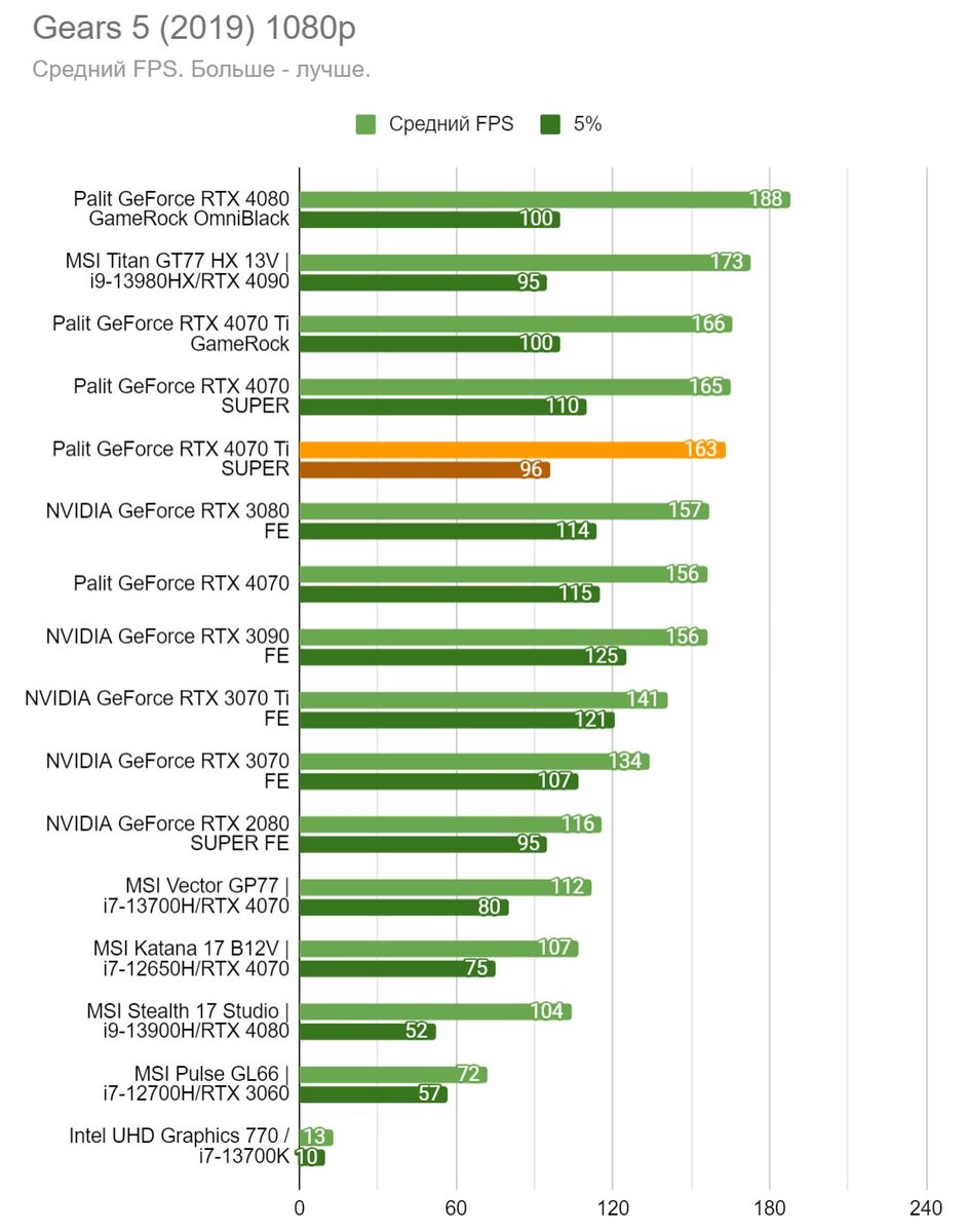 Лучший апгрейд в истории? Обзор GeForce RTX 4070 Ti SUPER | VK Play | Дзен