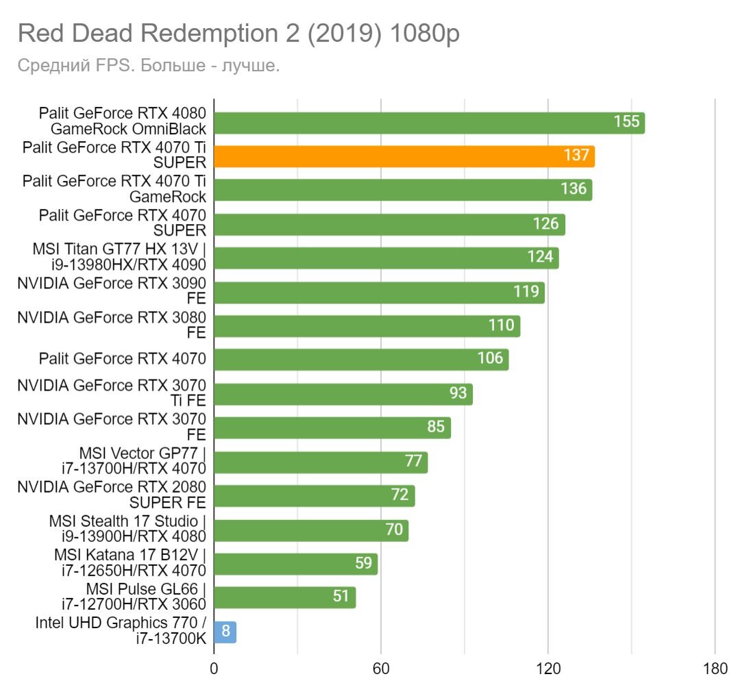 Vega 8 тесты в играх