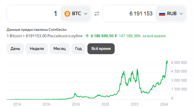 График роста цены биткоина