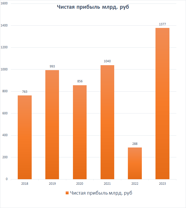 Расчет основан на данных из финансового отчёта по МСФО за 2023 год и финансовых показателях прошлых лет.-2