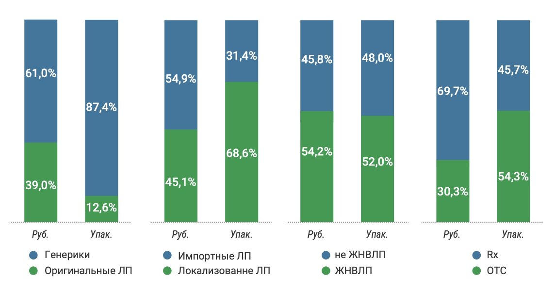 Рынок дженериков. Российский фармацевтический рынок 2021 2022 год. Фарм рынок.