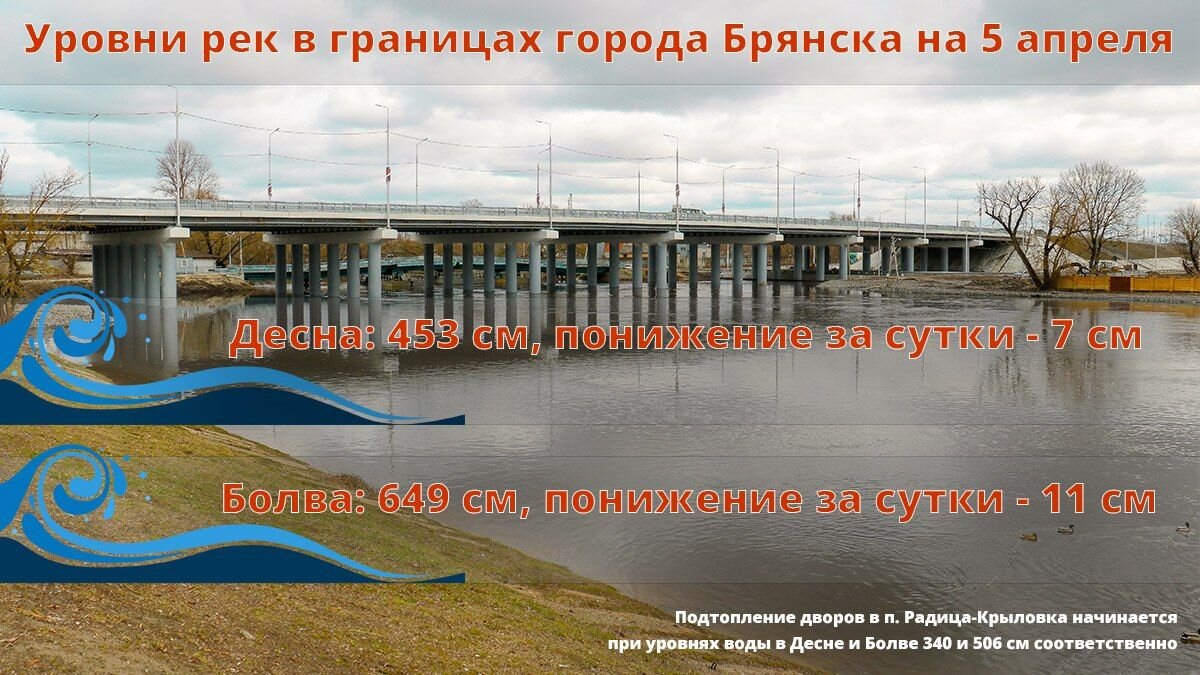 Большая вода в Брянской области отступает – уровень воды в Десне упал на 7  см за сутки | «Новости Брянска» | Дзен