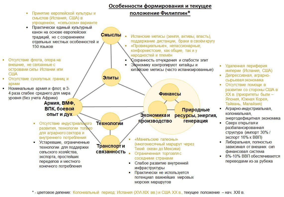 В 40-е годы XXI в. Тихоокеанский регион станет основным местом борьбы и противоречий в мире, именно здесь окажется максимальная концентрация сильных игроков и плотность интересов. Привыкшие за последние 500 лет находиться в подчинённом положении, на окраине мира и на периферии истории, Филиппины окажутся в самом центре противостояния, борьбы и конфликтов. 

Страна практически не имеет шансов и перспектив для самостоятельной субъектной игры, становления региональной державой или хотя бы привилегированным младшим партнёром сильного игрока / метрополии панрегиона. Подробнее см. ниже.

И, да, интересный вопрос, почему и как за несколько столетий внутри империй (Испания и США), которые пытались это сделать, не сформировалось общефилиппинской нации, но про это в другой раз...)))