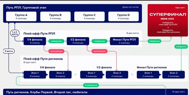 Общая схема розыгрыша кубка сезона 2023-2024