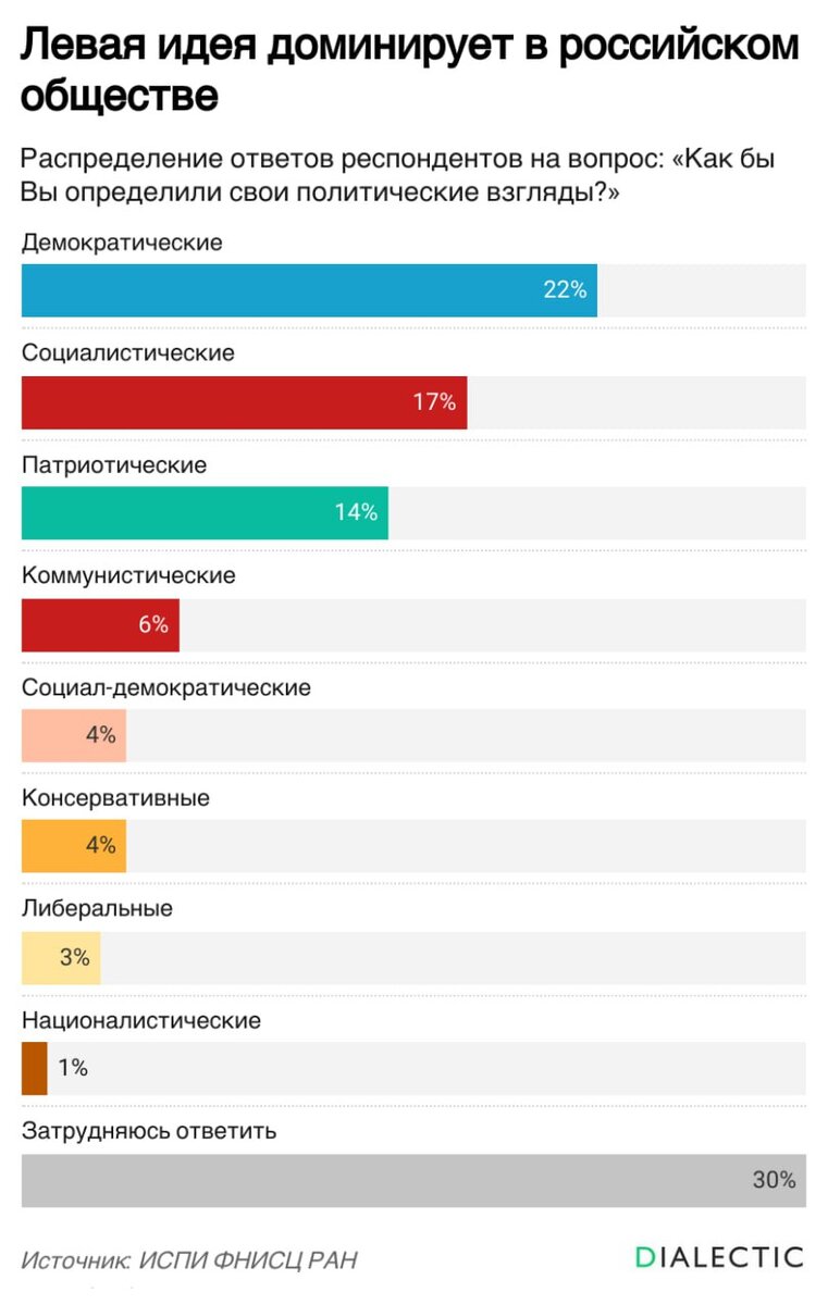 Левые взгляды в России значительно обходят правых и центристов