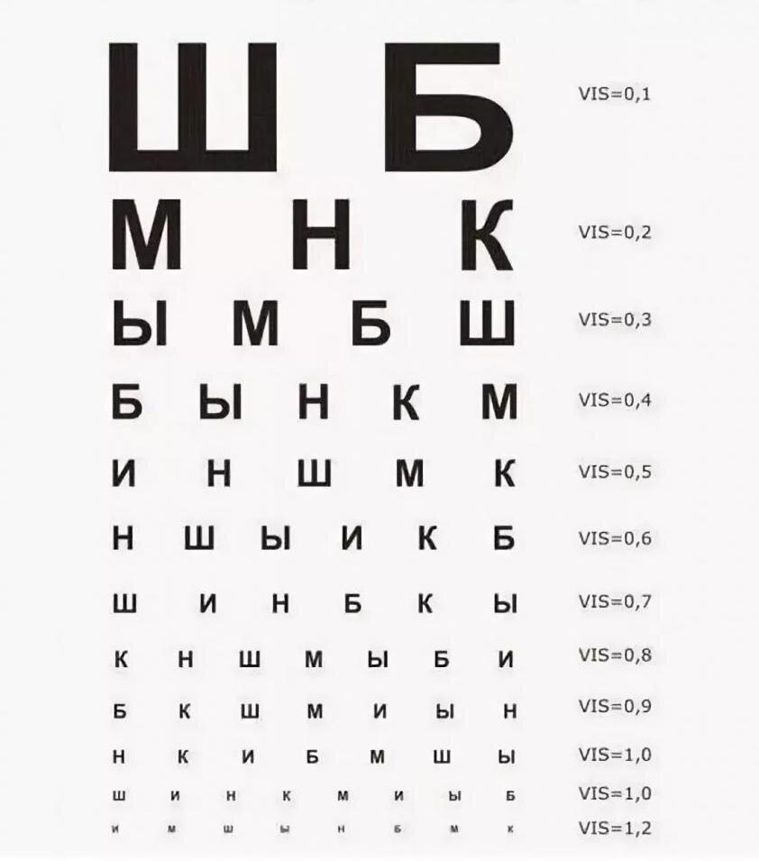 Таблицы Сивцева для определения остроты зрения. Таблицы Снеллена для определения остроты зрения. Размеры таблицы для проверки зрения у окулиста. Таблица для проверки зрения с 5 метров.