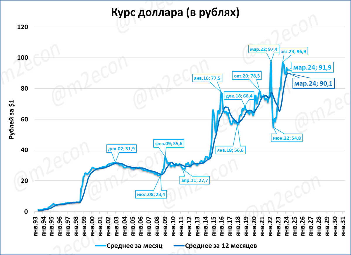 Курс 15 февраля 2024