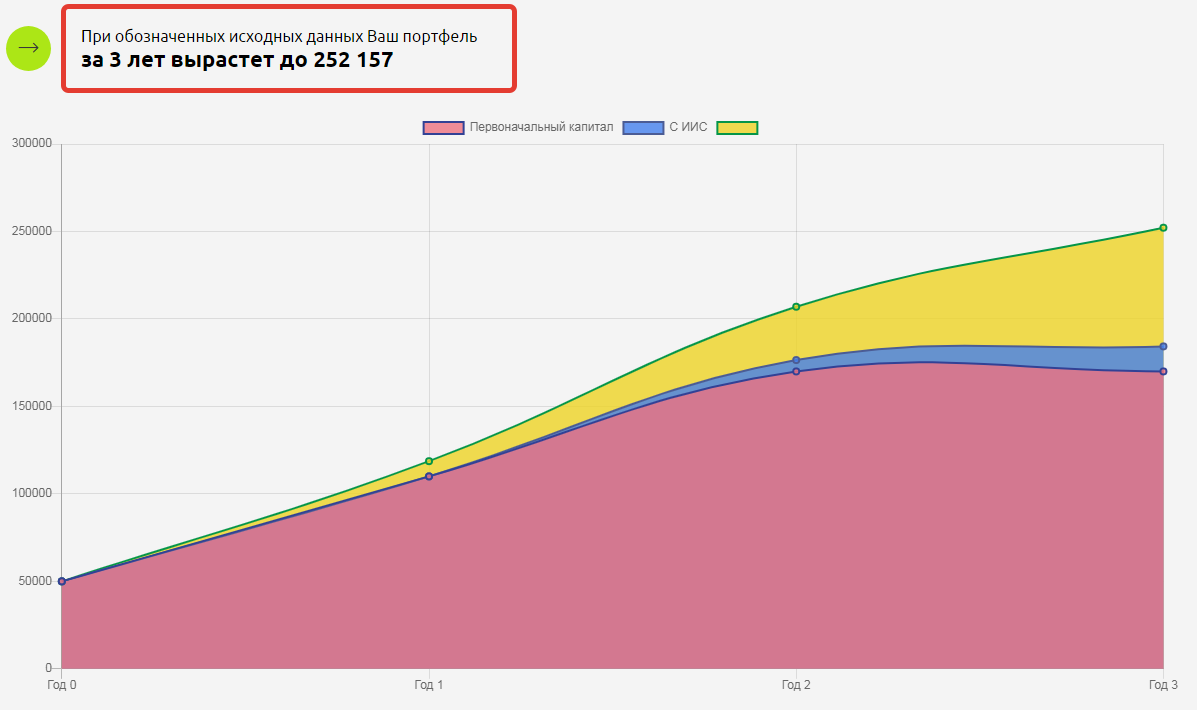 На графике красным отмечено сколько мы вложим денег за 3 года, желтым — рост накоплений за счет инвестиций за тот же период