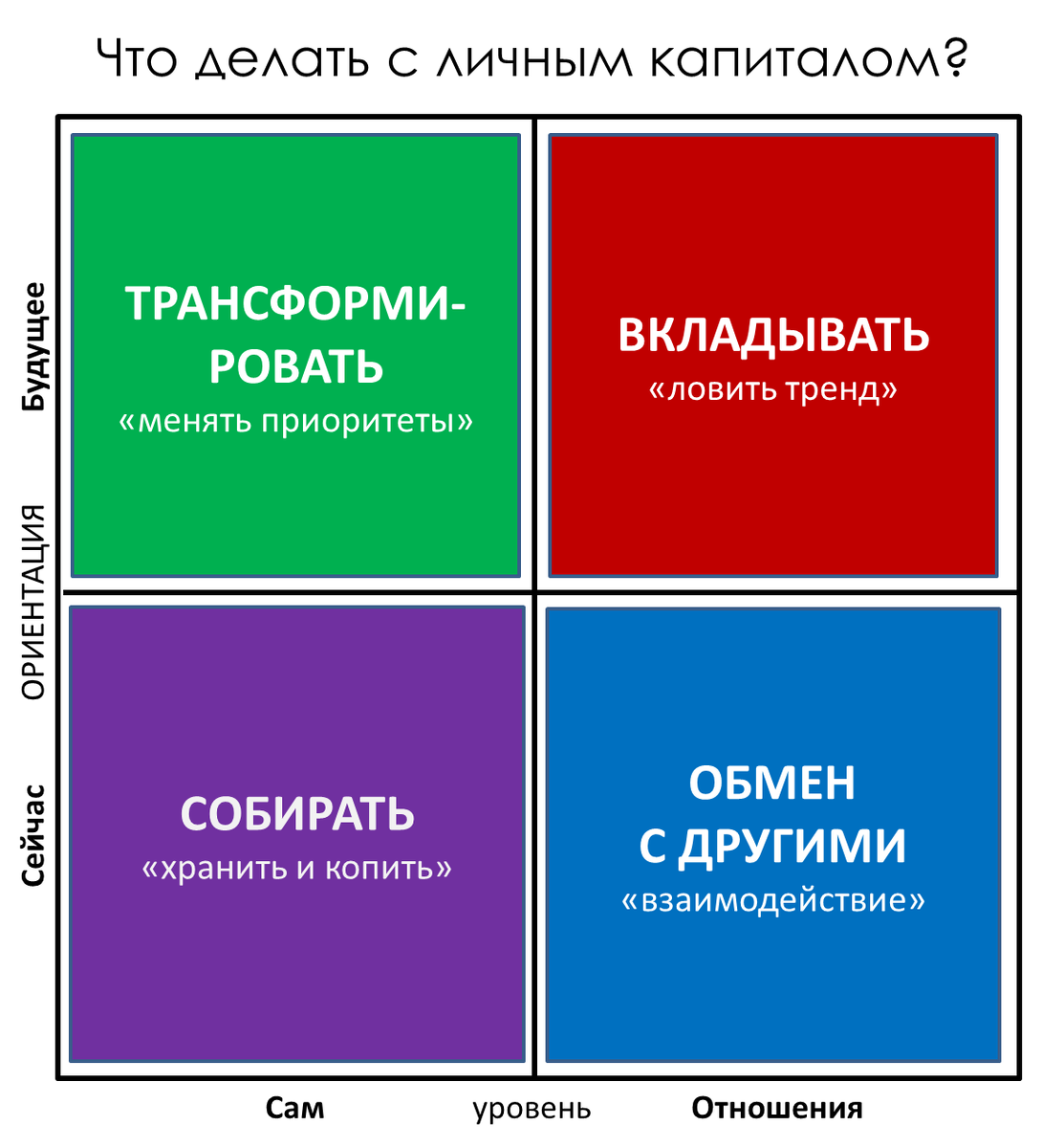 Теория множественного капитала | Гипермышление | Дзен