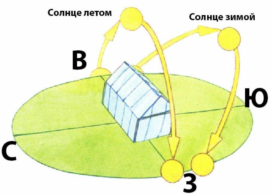 Расположение теплицы на участке по сторонам света