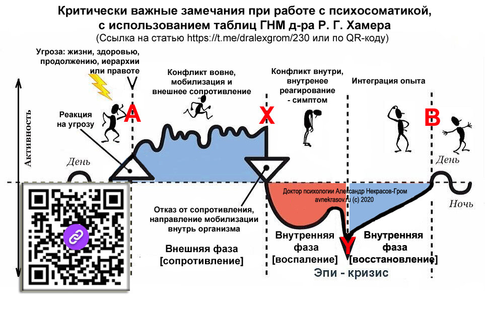 В данной статье я бы хотел предостеречь от ошибок тех психологов, психотерапевтов и других представителей помогающих профессий, кто в своей работе с психосоматикой использует теорию и таблицы ГНМ доктора Р.Г.Хамера. Ведя ежедневный прием и используя таблицы Хамера на протяжении вот уже более 7 лет при работе с психосоматикой (в том числе при работе с девятнадцатой короной во время пандемии), я пришел к выводу о том,

что таблицы ГНМ доктора Хамера хоть и носят важный информационный характер, но сама теория нуждается в существенной , критической для выздоровления, корректировке стадий проживания биологического конфликта.

Свои выводы я сделал исключительно на основании большого количества протоколов работы с психосоматическими симптомами, в которых я отражал сами симптомы, трактовку симптоматики по Хамеру, производимые мной интервенции и терапевтический эффект, как результат работы с клиентом, обратившимся с психосоматическим симптомом.

Практический кейс.
Для того, чтобы проиллюстрировать суть моих критических замечаний сразу перейду к рассмотрению примера, когда клиент обратился с диагнозом "Нейродермит".
Согласно таблицам ГНМ д-ра Р.Г.Хамера, опубликованным в Справочнике клинического психолога (1) проявлению нейродермита соответствует Специальный Биологическая Программа (СПБ) "конфликт дермы".

Это конфликт разделения – желание или не желание кожного контакта.

Как утверждается в источнике (1), либо телесный контакт внезапно обрывается и человек теряет контакт с любимым человеком или животным, либо кто-то подходит ближе чем нам это приятно, внедряется в личное пространство и нарушает границы.

Текс статьи полностью не помещается, для продолжения чтения переходите по ссылке на картинке или используйте QR-код, либо запросите ссылку в комментариях.