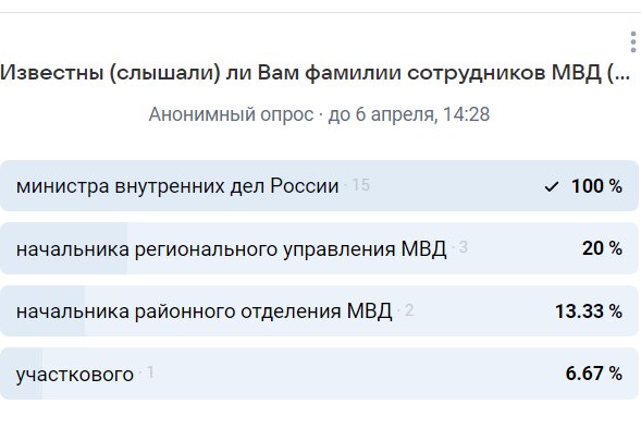 Опрос проходил среди подписчиков группы ВКонтакте политолога Анатолия Бодрова