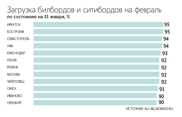 На данные конструкции приходится более 70% инвентаря наружной рекламы в России