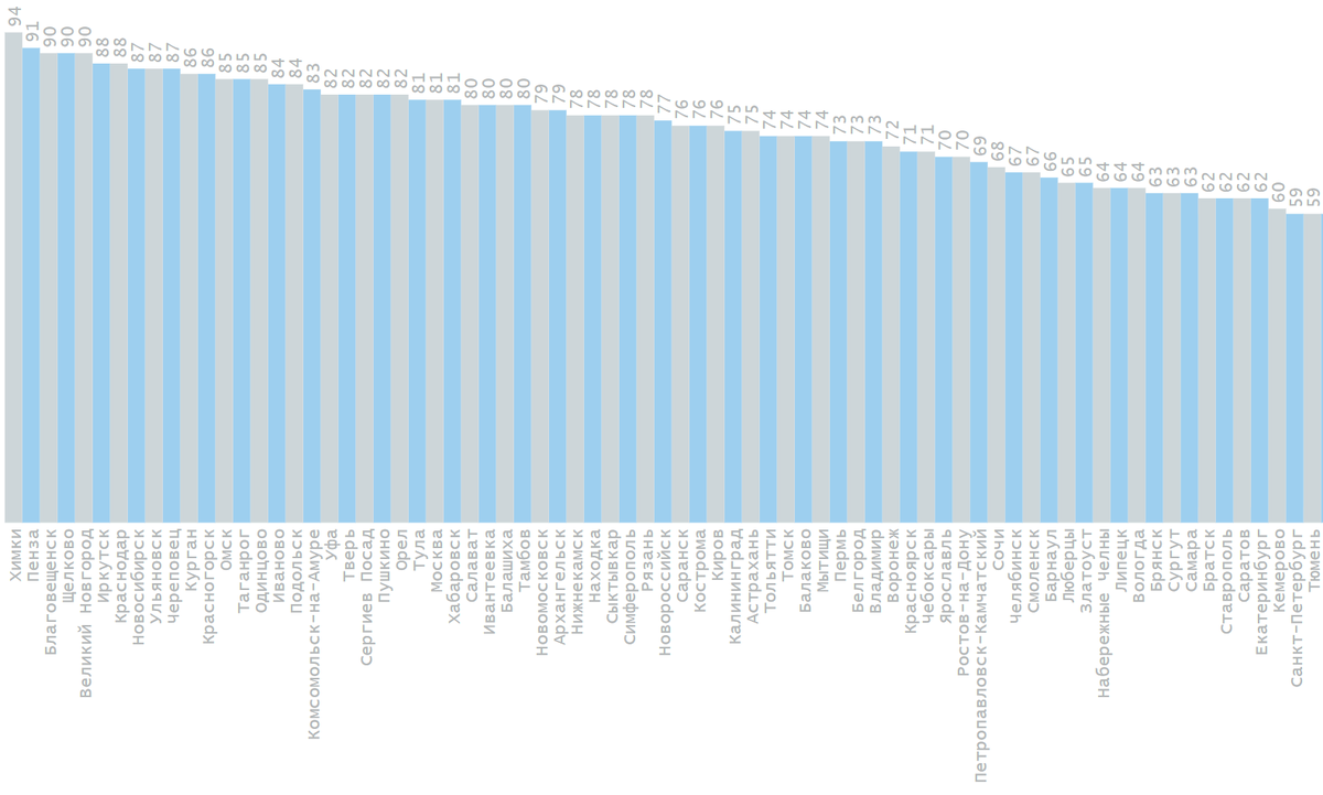 Загрузка билбордов (3x6) и ситибордов (2,7x3,7), % (по состоянию на 05.04.2024)